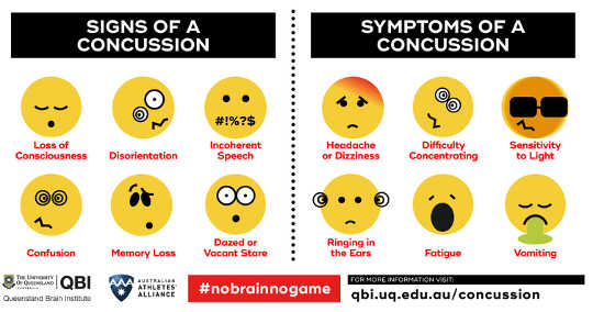 Signs and symptoms of a concussion. Ivan Chow for QBI, Author provided